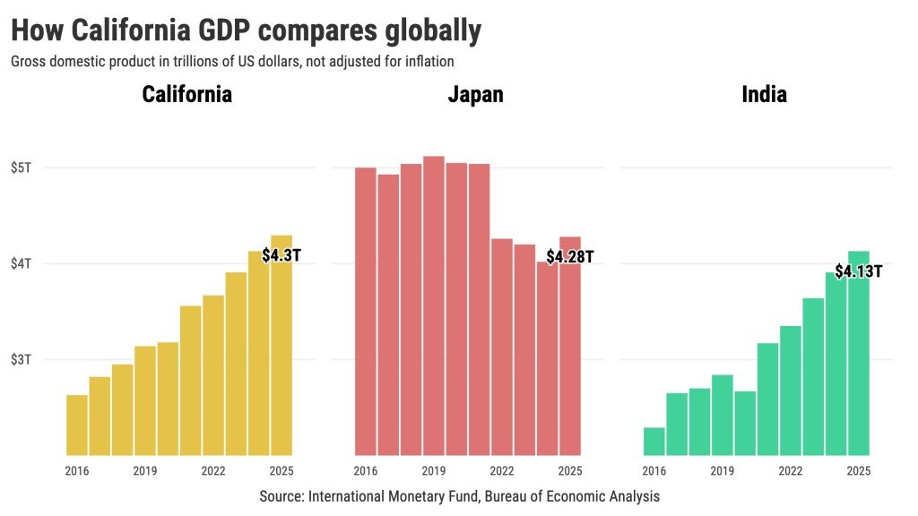 ¿Por qué no experimento a California como la cuarta economía más grande del mundo? – Las noticias de Mercurio