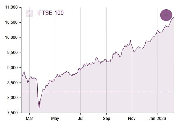 El FTSE 100 cayó cuando los precios del gas se dispararon y el petróleo subió después de que estalló el conflicto con Irán.