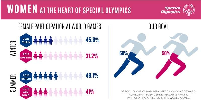 female-participation-at-special-olympics-world-games-9.png